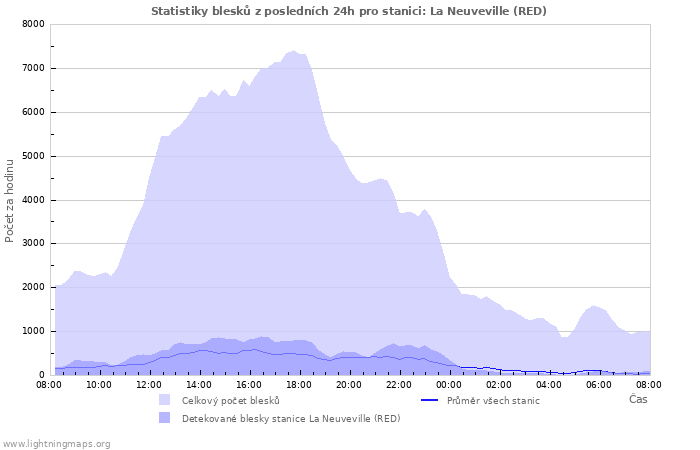 Grafy: Statistiky blesků