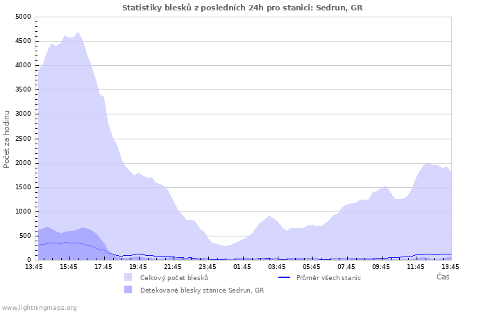 Grafy: Statistiky blesků