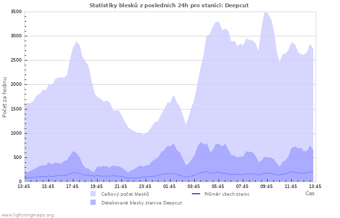 Grafy: Statistiky blesků