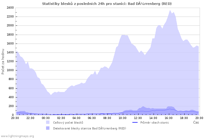 Grafy: Statistiky blesků