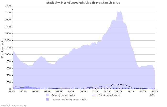 Grafy: Statistiky blesků