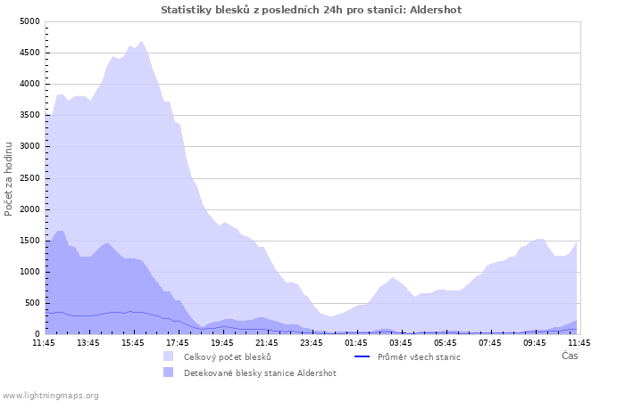 Grafy: Statistiky blesků