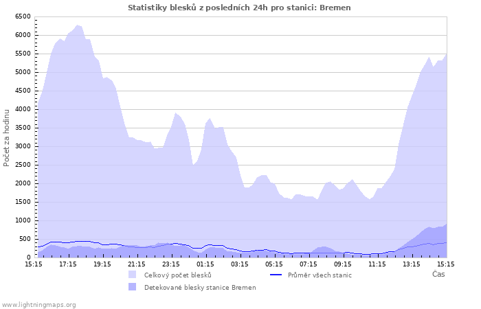 Grafy: Statistiky blesků