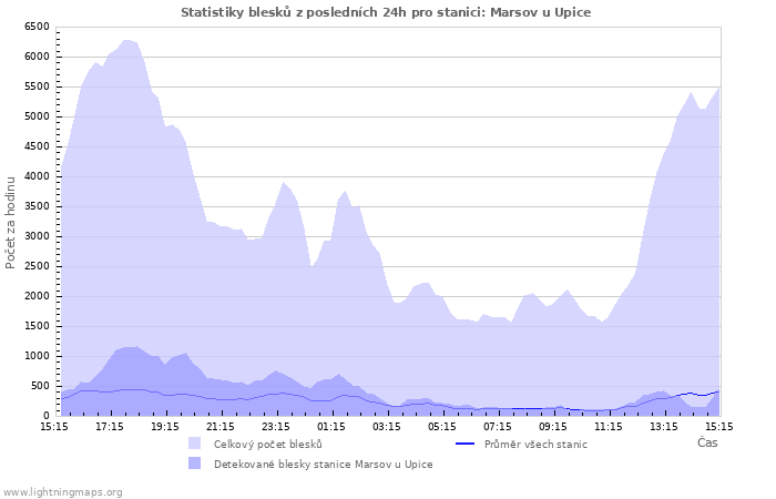 Grafy: Statistiky blesků