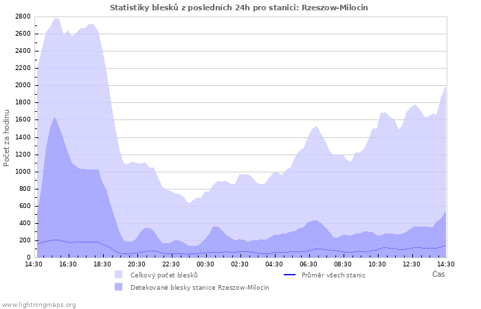 Grafy: Statistiky blesků