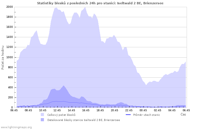 Grafy: Statistiky blesků