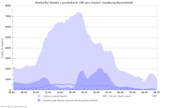 Grafy: Statistiky blesků