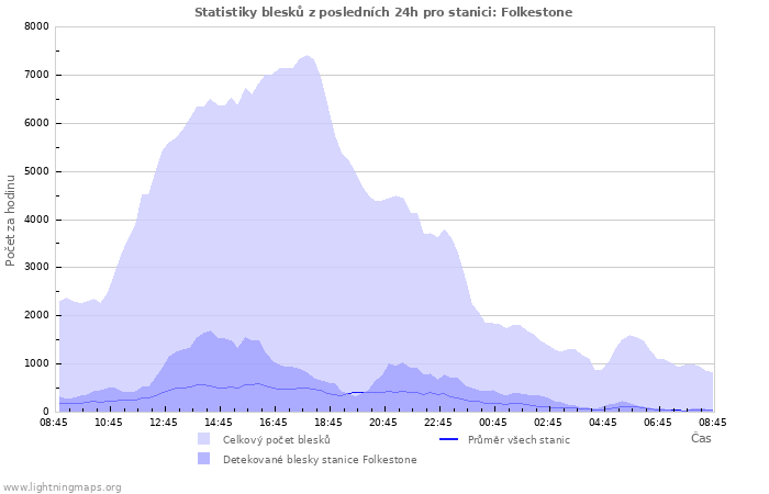 Grafy: Statistiky blesků