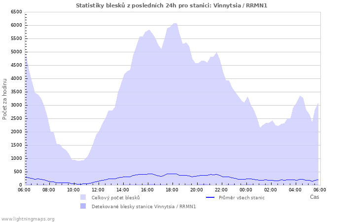 Grafy: Statistiky blesků