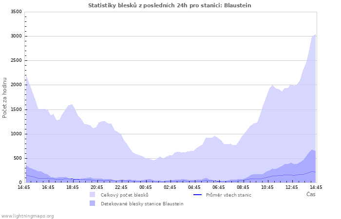 Grafy: Statistiky blesků