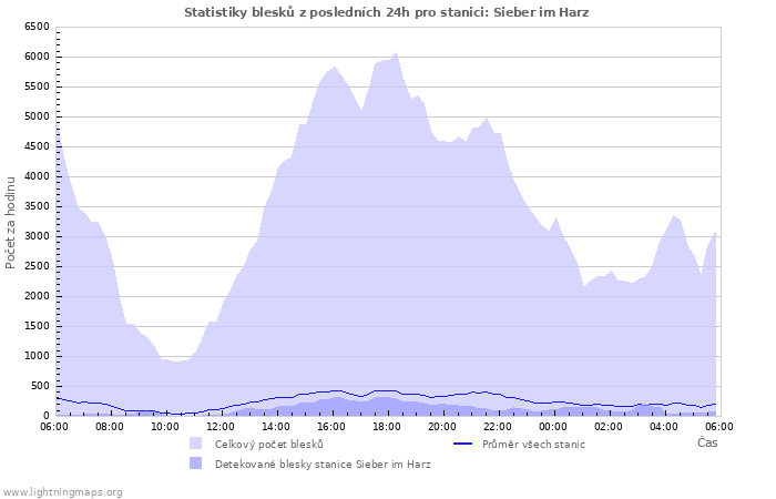 Grafy: Statistiky blesků