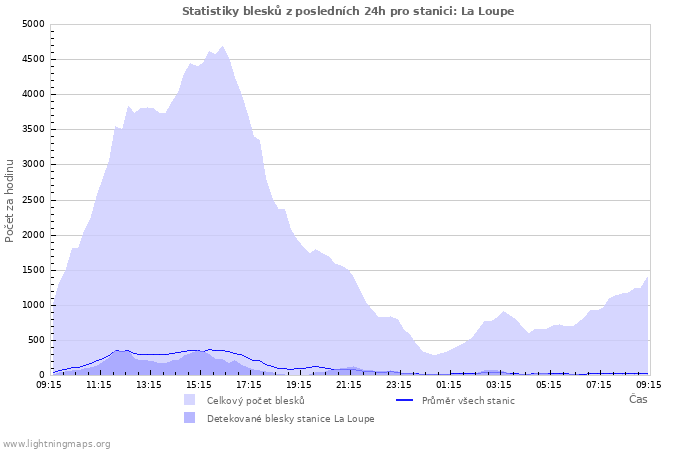 Grafy: Statistiky blesků