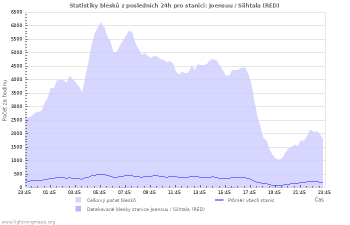 Grafy: Statistiky blesků