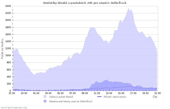 Grafy: Statistiky blesků