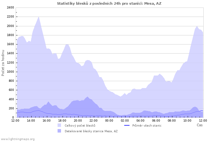 Grafy: Statistiky blesků