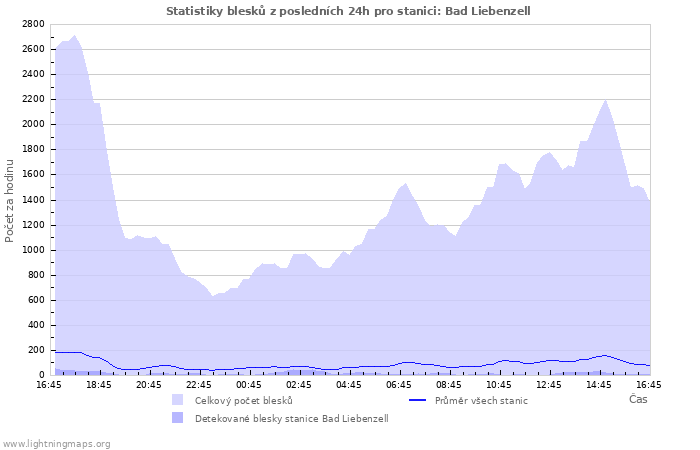 Grafy: Statistiky blesků