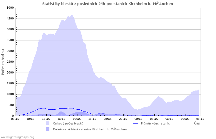 Grafy: Statistiky blesků