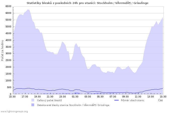 Grafy: Statistiky blesků