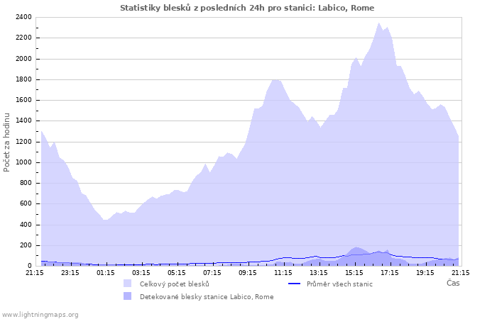 Grafy: Statistiky blesků