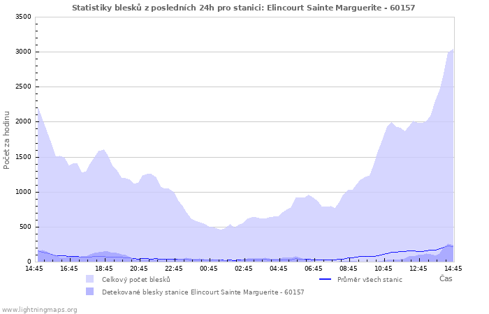 Grafy: Statistiky blesků