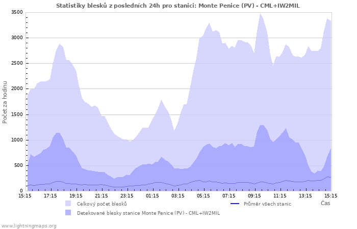 Grafy: Statistiky blesků