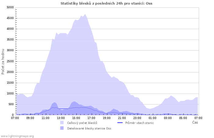 Grafy: Statistiky blesků