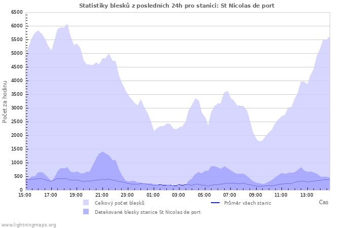 Grafy: Statistiky blesků