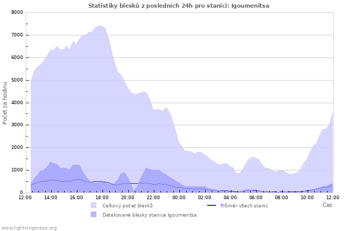 Grafy: Statistiky blesků