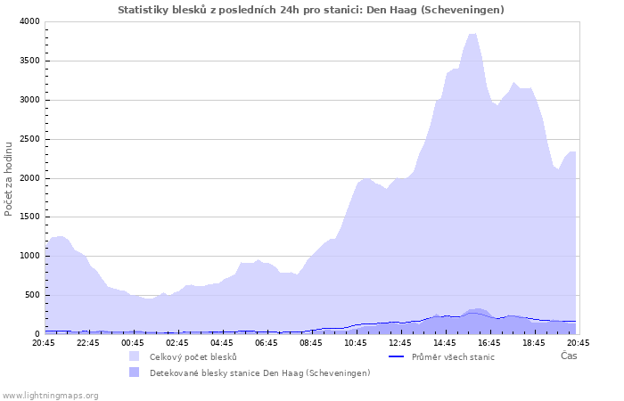 Grafy: Statistiky blesků