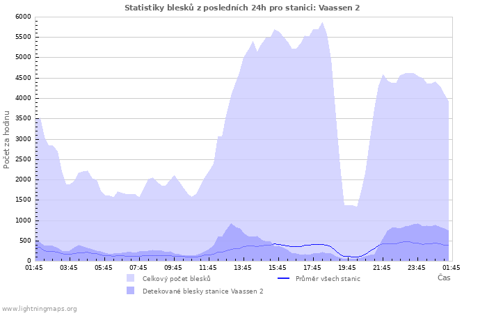 Grafy: Statistiky blesků