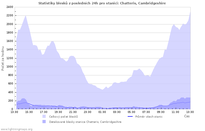 Grafy: Statistiky blesků