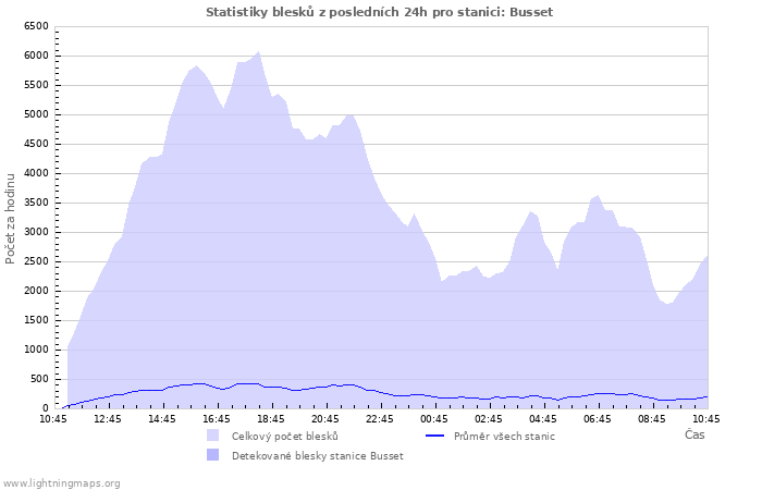 Grafy: Statistiky blesků