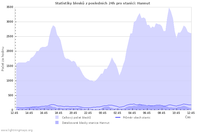 Grafy: Statistiky blesků