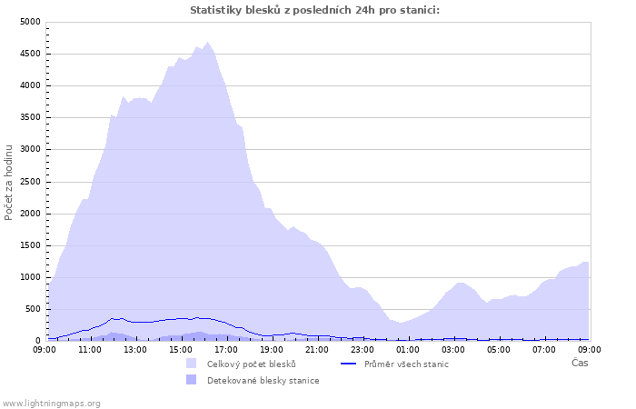 Grafy: Statistiky blesků