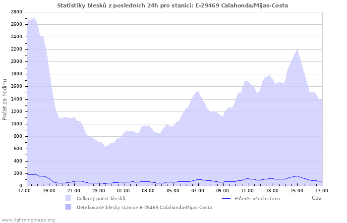 Grafy: Statistiky blesků