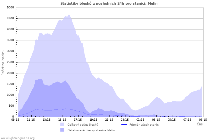 Grafy: Statistiky blesků