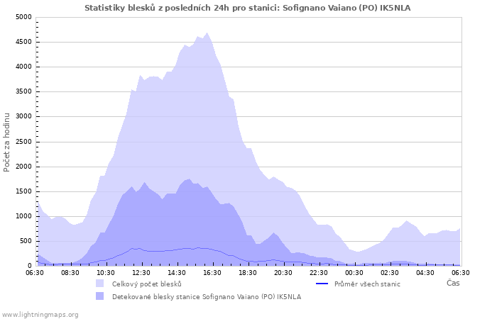 Grafy: Statistiky blesků