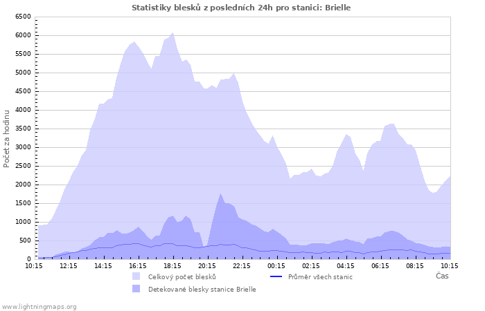 Grafy: Statistiky blesků