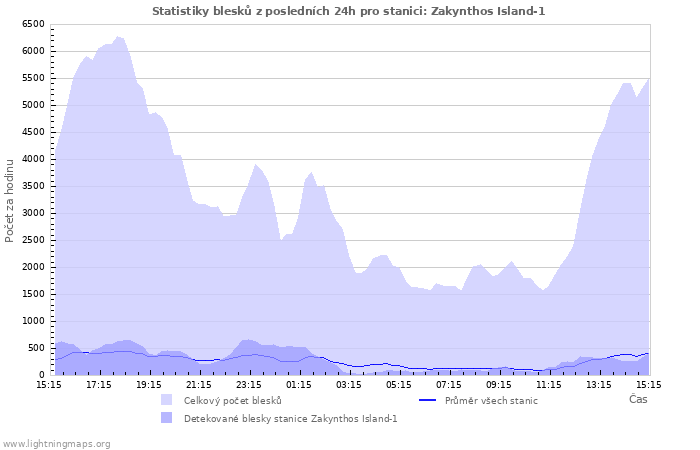 Grafy: Statistiky blesků