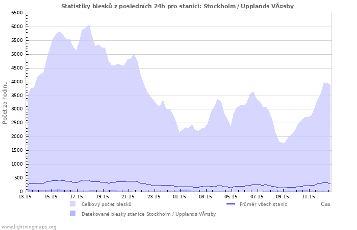 Grafy: Statistiky blesků