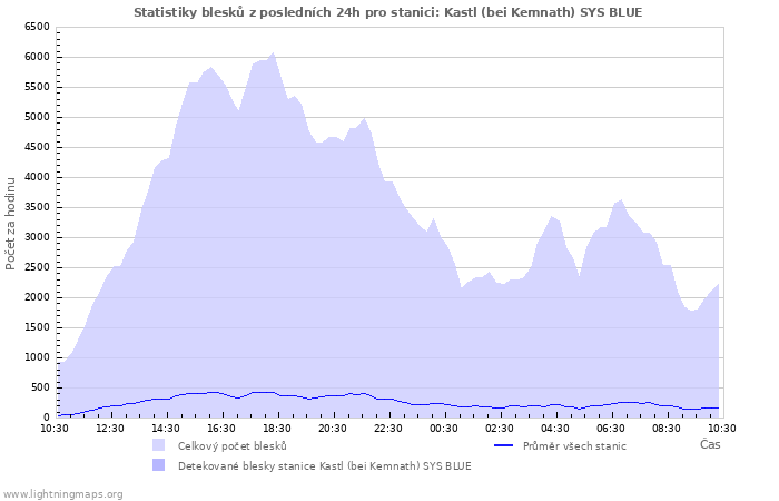 Grafy: Statistiky blesků