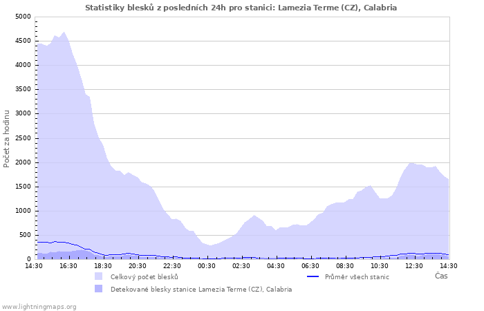 Grafy: Statistiky blesků