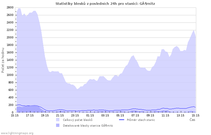 Grafy: Statistiky blesků