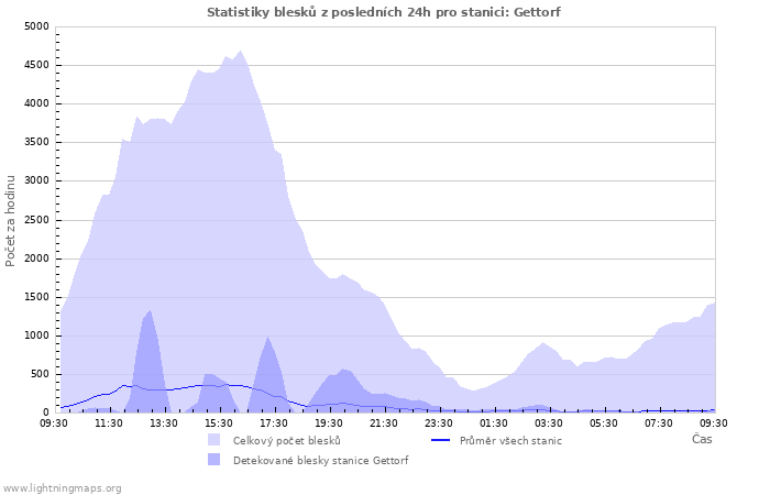 Grafy: Statistiky blesků