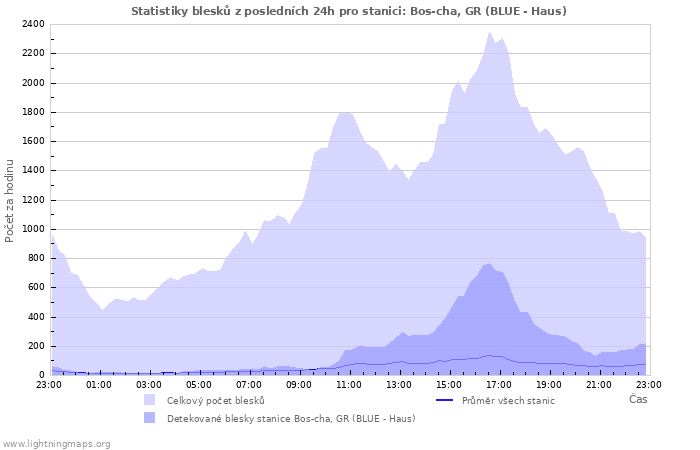 Grafy: Statistiky blesků