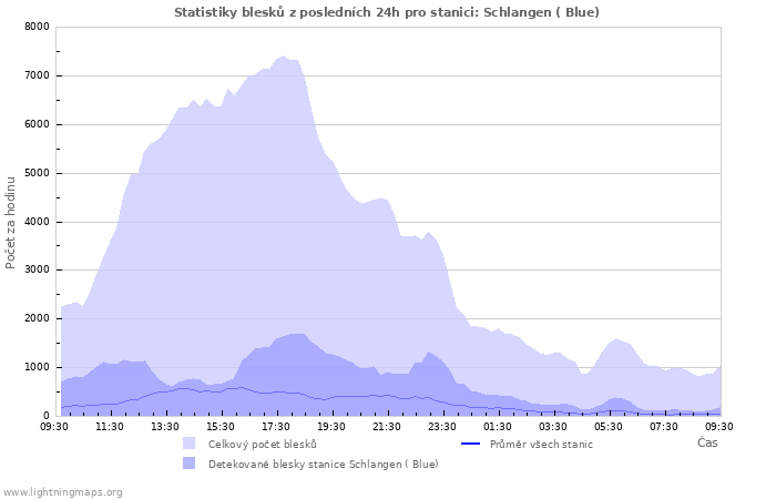 Grafy: Statistiky blesků