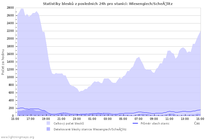 Grafy: Statistiky blesků