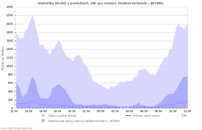 Grafy: Statistiky blesků