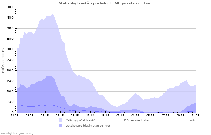 Grafy: Statistiky blesků