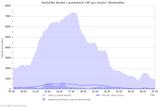 Grafy: Statistiky blesků